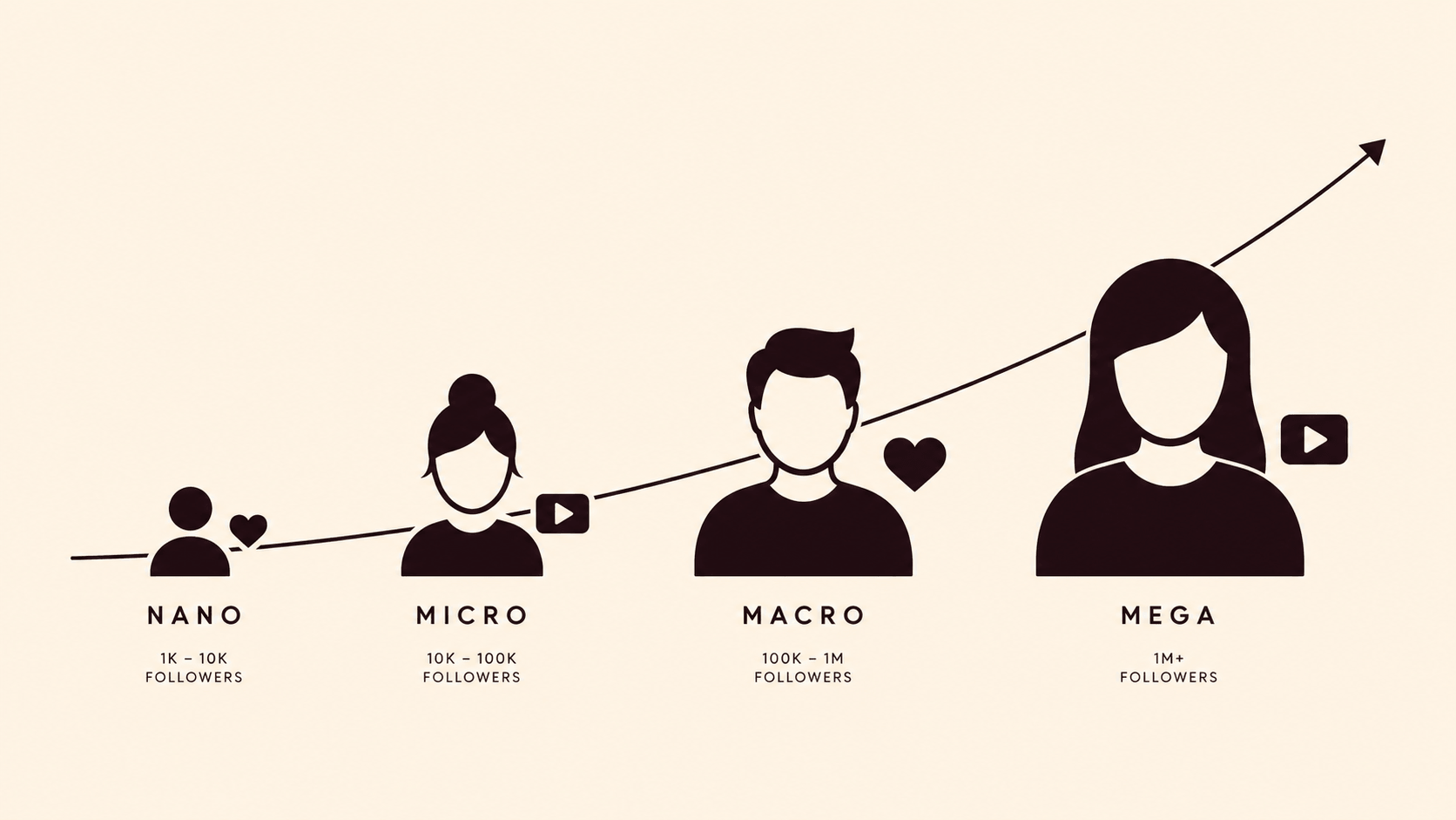 Illustration of four influencer tier icons — nano, micro, macro, and mega — arranged left to right with an upward growth curve behind them