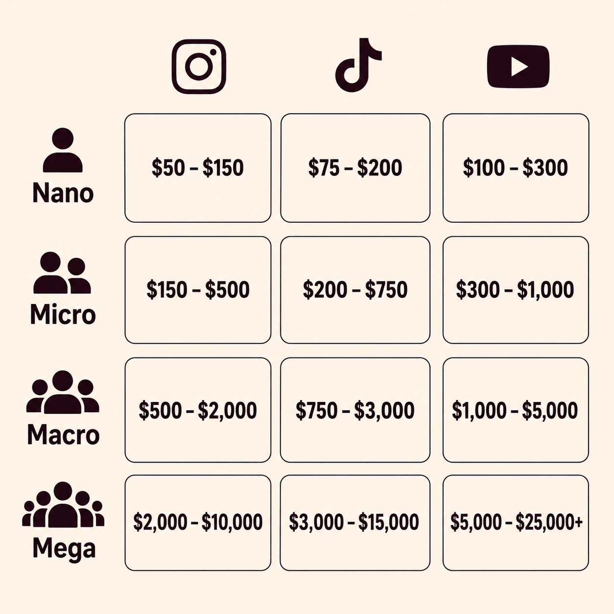 Infographic comparing 2026 influencer price ranges across nano, micro, macro, and mega tiers for Instagram Reels, TikTok videos, and YouTube integrations