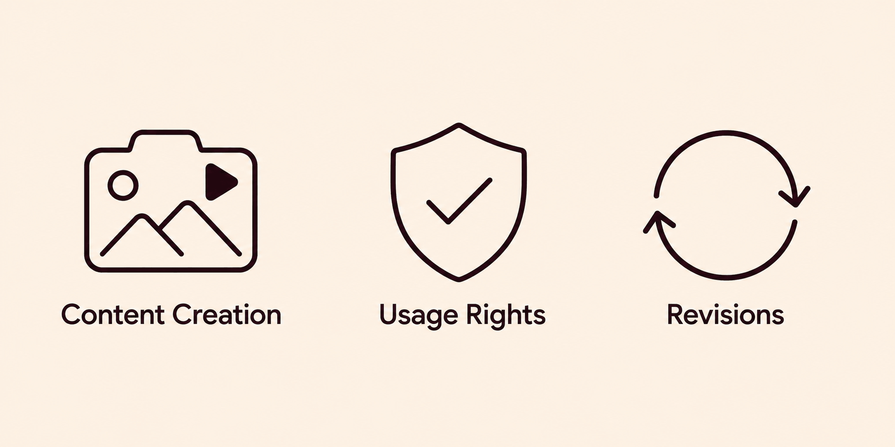 Three icons labeled Content Creation, Usage Rights, and Revisions, showing what an influencer's base rate covers